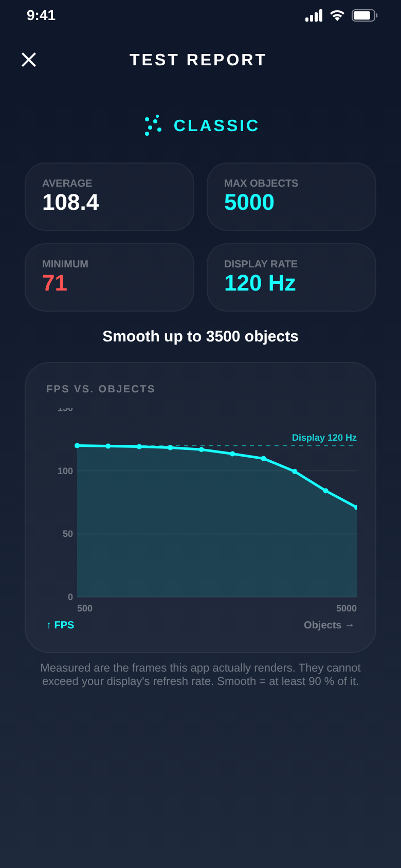Test report of the Classic scene with the curve FPS vs. objects: smooth up to 3,500 objects on a 120 Hz display